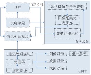 无人机系统集成及模块化应用技术