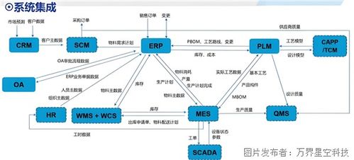 mes管理系统与其他系统的集成