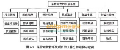 分解wbs结构的方法