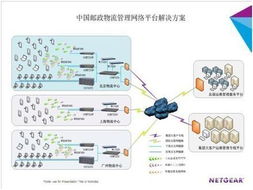 物流系统集成