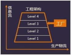 一文了解工厂系统集成架构