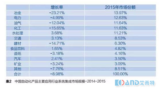 艾而特:中国自动化系统集成商市场最新研究报告