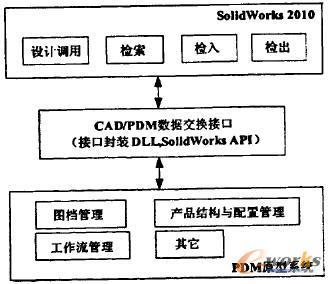SolidWorks软件与小型PDM系统集成技术研究_SolidWorks
